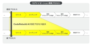 生成AI活用のレガシーシステム刷新サービス『CodeRebuild AI』が単体テストに対応