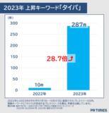 「PR TIMES、2023年1月〜10月に公開されたプレスリリースの分析結果を発表」の画像4