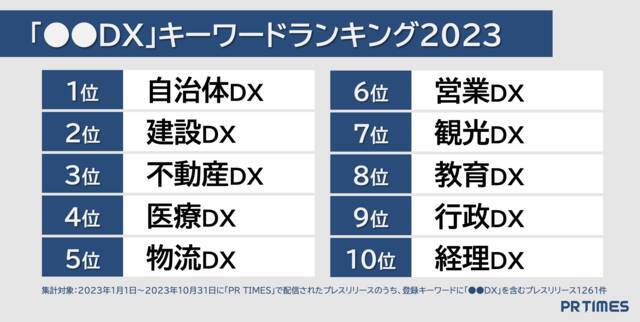 PR TIMES、2023年1月〜10月に公開されたプレスリリースの分析結果を発表