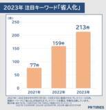 「PR TIMES、2023年1月〜10月に公開されたプレスリリースの分析結果を発表」の画像6