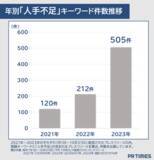 「PR TIMES、2023年1月〜10月に公開されたプレスリリースの分析結果を発表」の画像7