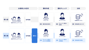 JR西日本カスタマーリレーションズのコンタクトセンターで通話内容要約業務に言語生成AIが導入