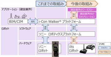 ソニーグループとイクシス、建設分野でのロボット活用に関して共同研究開発契約を締結