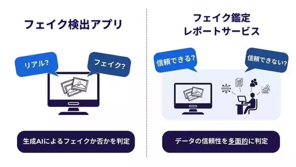 生成AIのフェイクを見破る、企業向けフェイク検出サービスをリリース