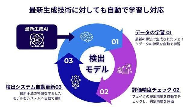 生成AIのフェイクを見破る、企業向けフェイク検出サービスをリリース