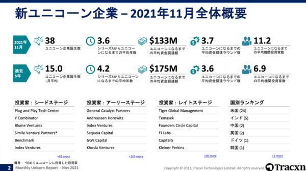 ユニコーン企業に関するレポート 21年11月 Monthly Unicorn Report の日本語訳版がリリース 22年2月24日 エキサイトニュース