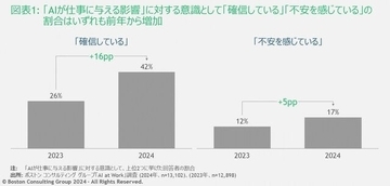 52％の従業員が生成AIを日常的に使用、前年から大幅増～BCG調査