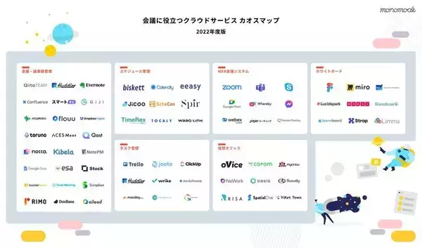 「会議に役立つクラウドサービス カオスマップ2022年度版」が公開