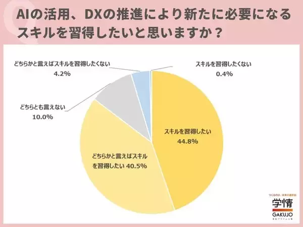 AI・DXスキルの習得を希望する20代が、8割超。「業務を効率的に進めたい」「キャリアアップにつながると思う」の声