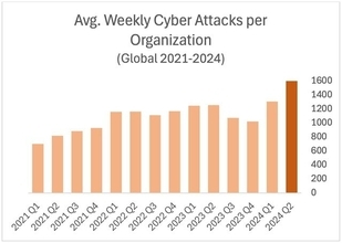 チェック・ポイント・リサーチ、サイバー攻撃の頻度が過去2年間で最大となっていることを確認　2024 年第 2 四半期、世界的なサイバー攻撃は30%増加し過去最大の増加率を記録