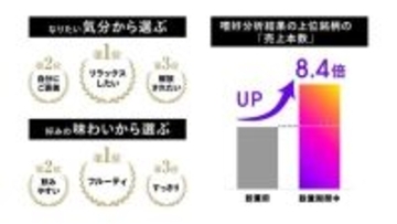 嗜好データ分析による売り場づくりを実施！日本酒ソムリエAI「KAORIUM for Sake」の新たな活用で嗜好分析結果の上位銘柄の「売上本数」8.4倍を記録！