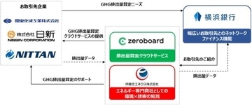 ゼロボード、横浜銀行、伊藤忠エネクス、SDGs事業性評価の取り組みを開始