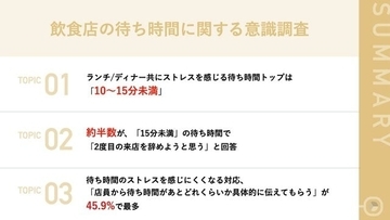 【夏休み突入で予想される飲食店の行列増加】ランチ/ディナー共にストレスを感じる待ち時間トップは「10〜15分未満」！「15分未満」の待ち時間で再訪を辞める人が約半数も