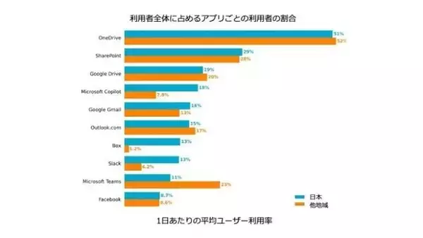 「ネットスコープ、国内のサイバー脅威の調査結果を発表　日本企業はクラウドの悪用によるマルウェアの脅威に直面している」の画像