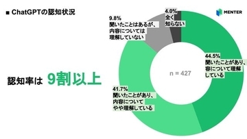 【全国の大学教員427名に聞く、ChatGPT利用実態調査】業務活用率は3割、一方で導入を希望 “しない”層が5割も存在