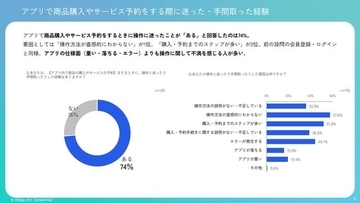 デザインや操作性が良いと感じるアプリ2位は「LINE」。使い方で迷った時に10代はチャットボット、50代は自力解決