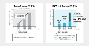 PKSHA、日本マイクロソフト支援のもと新たな大規模言語モデルを開発