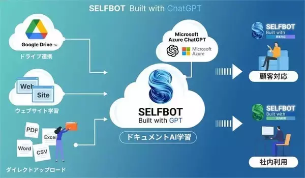 「オリコ、SELF社のChatGPT連携チャットボット『SELFBOT』の提供を開始」の画像