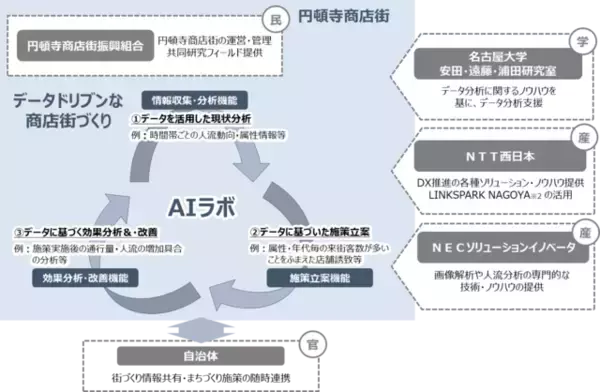 NTT西日本、名古屋大学ら、商店街での産官学民連携のイノベーション創出を目指し「AIラボ」を設立し共同研究を開始