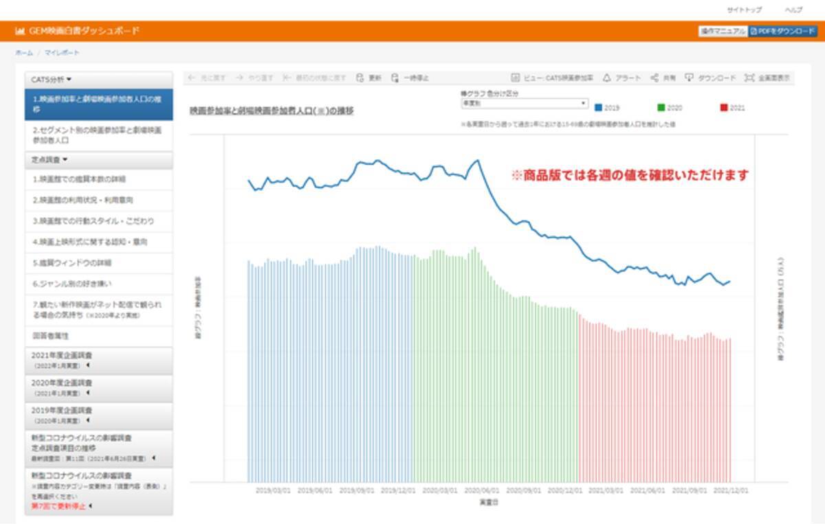 オンライン分析ツール Gem映画白書ダッシュボード 映画館と動画配信サービスの鑑賞傾向の違いを捉えた 企画調査 を追加 22年3月14日 エキサイトニュース 2 3