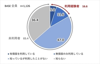 AIトレンドに関する調査が実施