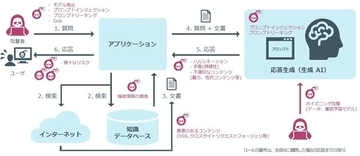 生成AIを活用したシステム向けセキュリティ診断サービス「AI Red Team」が提供開始