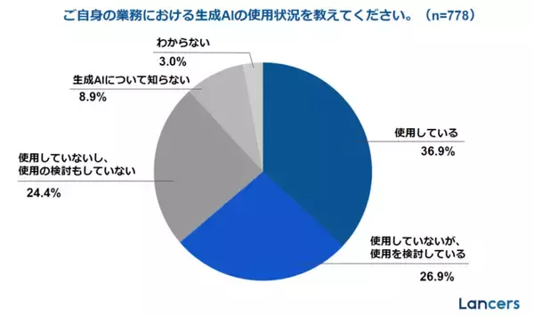 フリーランスを対象とした「生成AI活用の実態調査」が実施