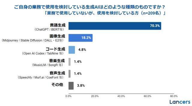 フリーランスを対象とした「生成AI活用の実態調査」が実施