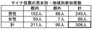 【マイナ投票の結果】Z世代は他年代よりも高齢者の労働参加促進に消極的な傾向