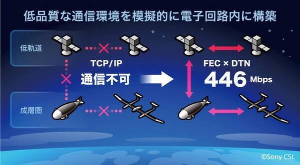 Jaxaとソニーcsl 成層圏や宇宙でのインターネットサービスの技術基盤となるエラー発生環境下での完全なデータファイル転送の実証に成功 22年1月31日 エキサイトニュース