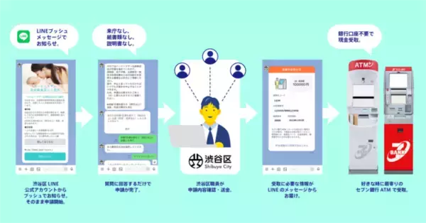 東京都渋谷区、LINE公式アカウントから受給申請を行いセブン銀行ATMから助成金を受け取ることができる住民サービスの実証実験を開始