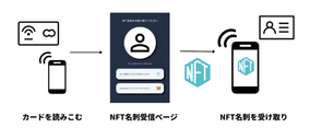 スマホにタッチするだけでNFT化した名刺のデジタルデータを付与できる「NFT名刺」が開発