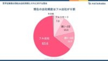 若手従業員はリモートワークを交えた方が【出社にメリット】を感じやすい！出社頻度から見えてきたもの