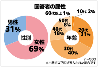 おすすめサービスや利用金額など「サブスクリプションサービスについてのアンケート調査」が実施