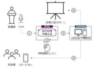 TOPPAN、多言語同時通訳配信システムにおける通訳内容の最適表示の実証実験を実施へ