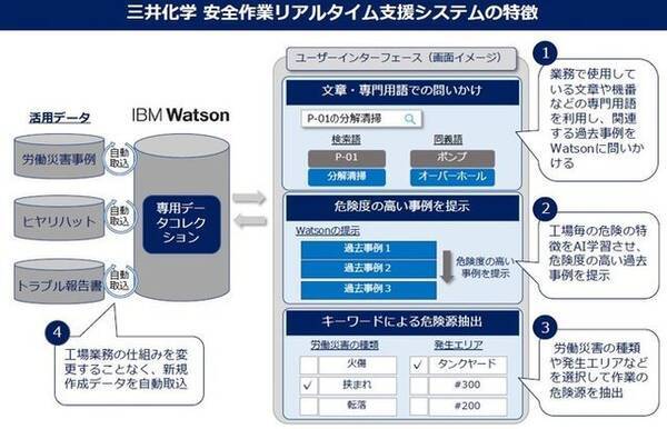 日本ibmと三井化学 Dxによる安心安全な業務環境づくりに向けibm Watsonを活用した 労働災害危険源抽出ai の稼働を開始 2021年7月8日 エキサイトニュース