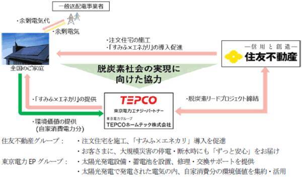 住友不動産と東京電力エナジーパートナー 脱炭素リードプロジェクト協定 を締結 21年9月2日 エキサイトニュース