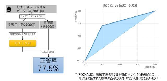 凸版印刷とNeU、認知脳科学の知見に基づいた「ニューロデザイン」評価サービスを販売開始