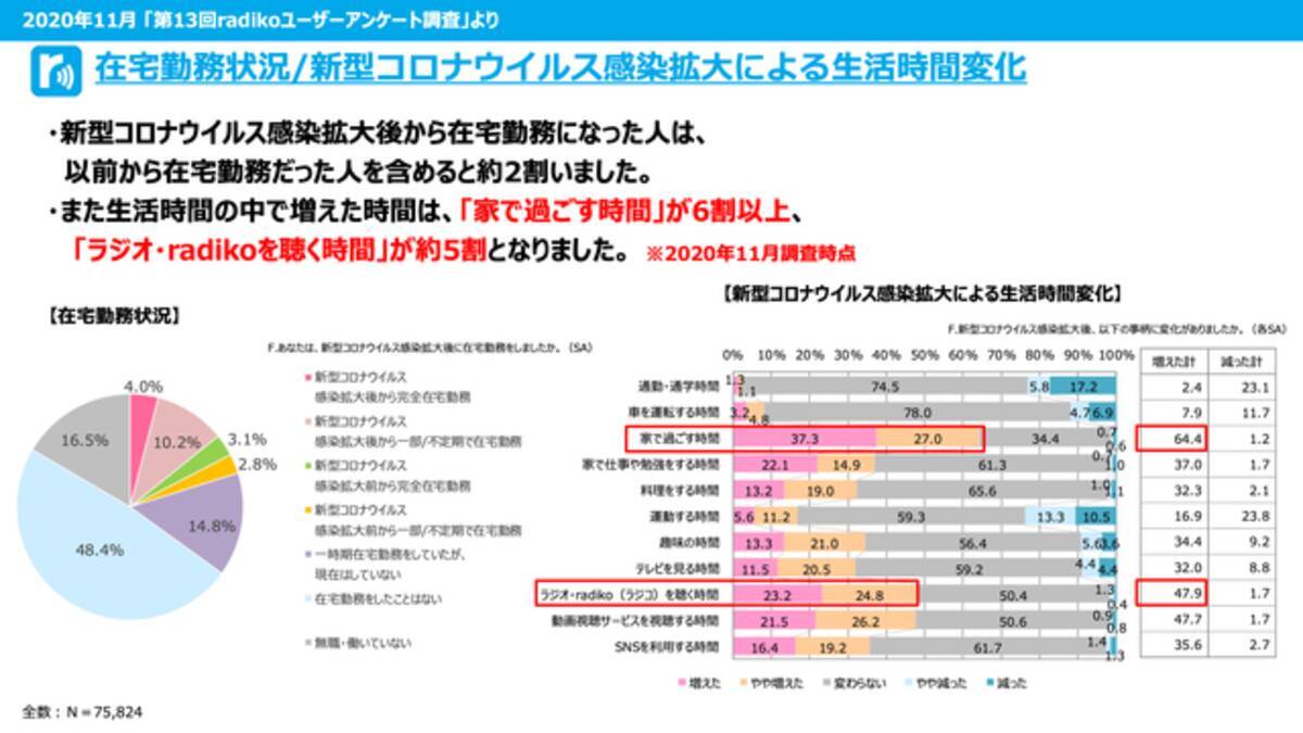 コロナ禍でラジオが復権 民放ラジオ業界70年の歴史を塗り替えたradiko ラジコ の 共存共栄型 Dx とは 21年7月8日 エキサイトニュース 4 9