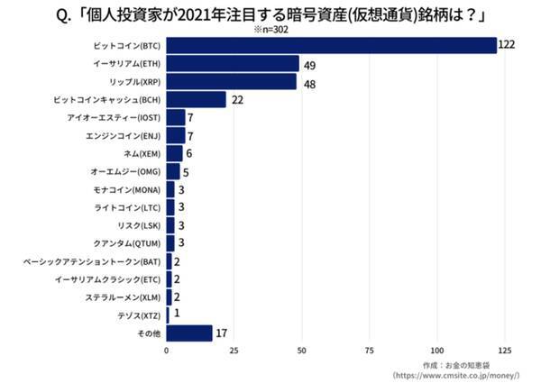 21年 個人投資家が今年に注目する将来性のある暗号資産 仮想通貨 銘柄ランキング が発表 21年4月28日 エキサイトニュース