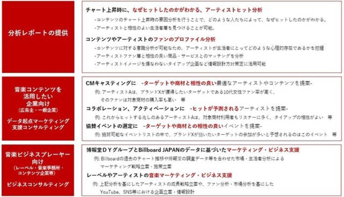 博報堂 音楽コンテンツを活用したデータ起点マーケティング支援サービス Artist Watch Plus を提供開始 2021年10月13日 エキサイトニュース