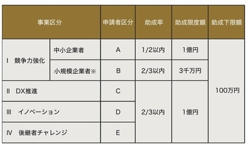 東京都、DX推進などで「稼ぐ東京」実現に向け、新たな設備投資の助成金制度をスタート