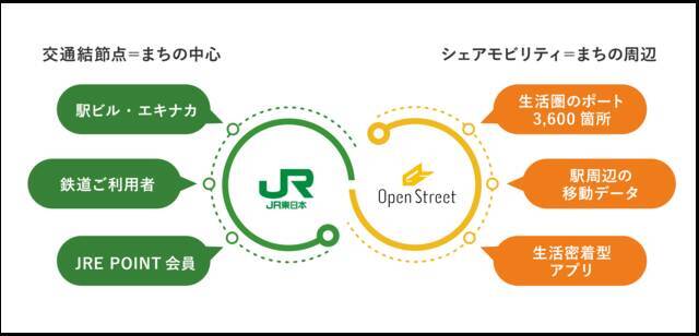 JR東日本とOpenStreet、駅と地域間の移動機能の拡充を目指し資本業務提携を発表