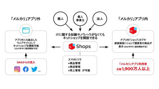 メルカリ ネットショップを開設できる メルカリshops をプレオープンしec化支援事業に参入 21年7月29日 エキサイトニュース