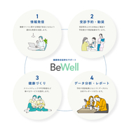 健康寿命の延伸を支援するプラットフォーム「BeWell」が自治体向けに提供開始