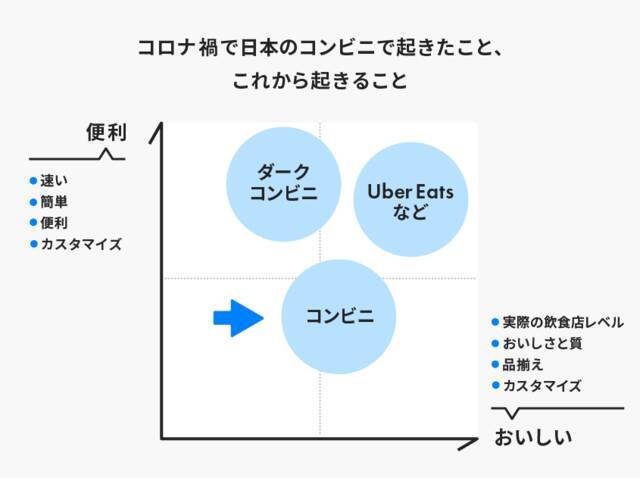 立教大学ビジネススクール 田中道昭教授の熱血講義 世界最先端のデジタルシフト戦略 Vol 1 最速10分で商品が手元に ダークコンビニ に学ぶ 未来の コンビニ像 21年8月30日 エキサイトニュース 6 7