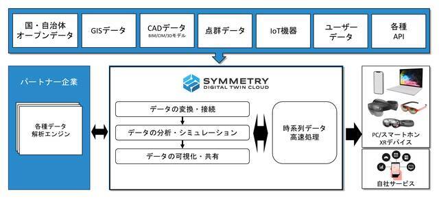 現実世界の「デジタルコピー」を構築するデジタルツイン・プラットフォーム「SYMMETRY Digital Twin Cloud」が提供開始
