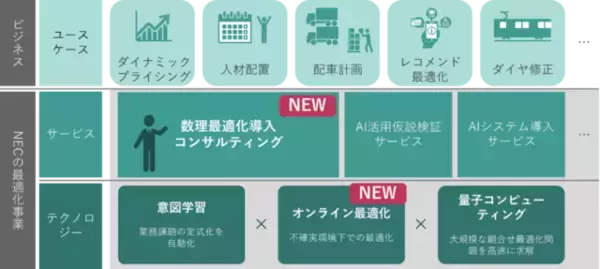 NEC、意思決定をAIで自動化する最適化技術の導入支援サービスを提供開始