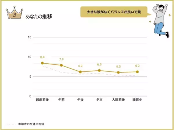 「ウェアラブルデバイス「Fitbit」のデータを分析し「社員のストレス状態」を見える化する取り組みが開始」の画像