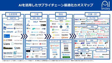 「AIを活用したサプライチェーン最適化カオスマップ」が公開